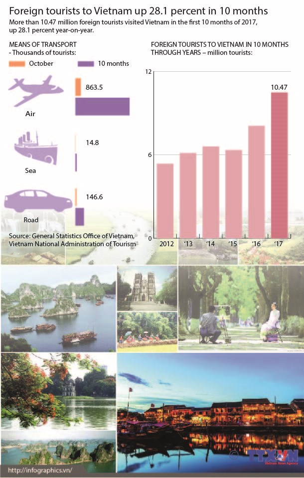 vna_foreign_tourists_to_VN_in_10_months.jpg