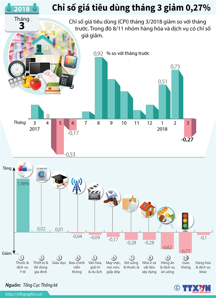 2018-03-29-vn-cpi-t3-h84.jpg