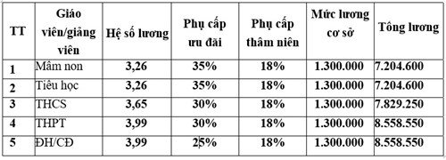 luong-giao-vien-cao-nhat-dang-xap-xi-11-trieu-dongthang-dc743a.jpg