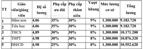 luong-giao-vien-cao-nhat-dang-xap-xi-11-trieu-dongthang-1b9cf4.jpg