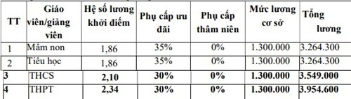 luong-giao-vien-cao-nhat-dang-xap-xi-11-trieu-dongthang.jpg