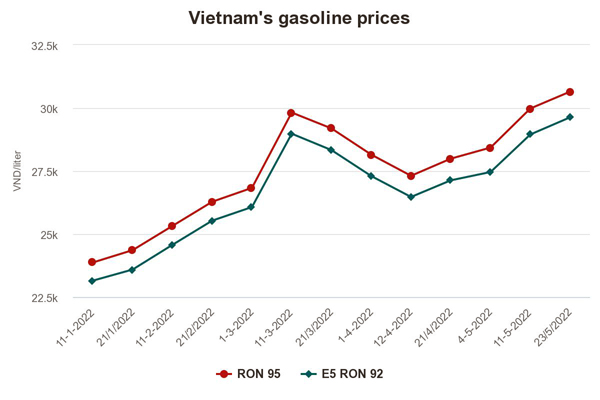 vietnams-gasoline-prices.jpeg