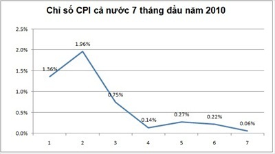 CPI-7-thang.jpg