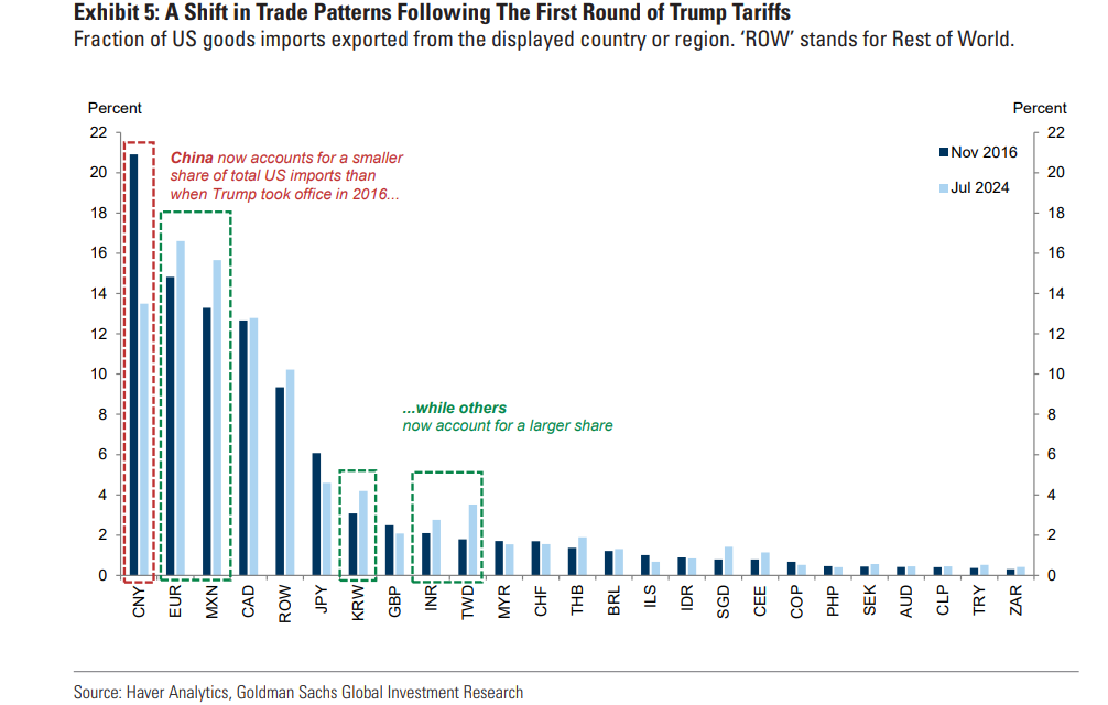 trung-quoc-giam-dan-phu-thuoc-vao-xuat-khau-sang-my-_-goldman-sachs.png