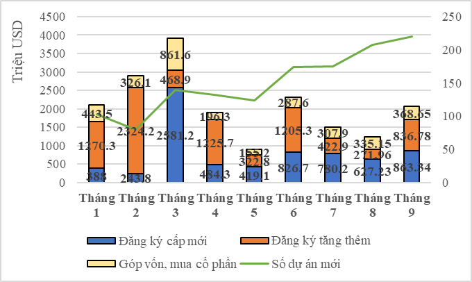 fdi-9-thang-dau-nam-2022.png