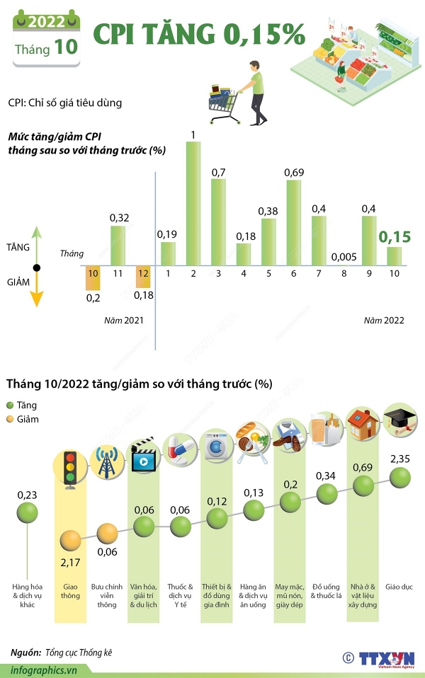 2022-10-29_vn-cpi-t10_h84.jpg