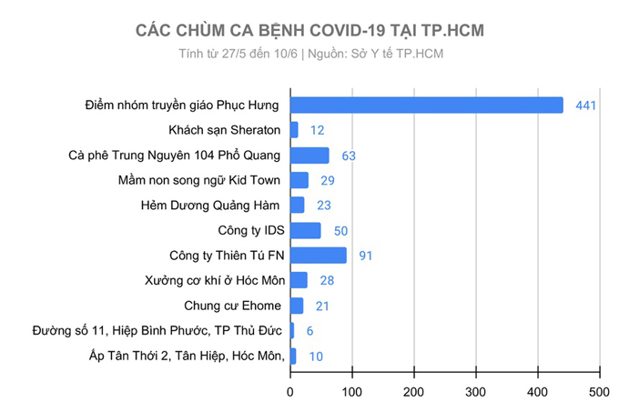 CAC_CHUM_CA_BENH_COVID_19_TAI_TP.HCM.jpg