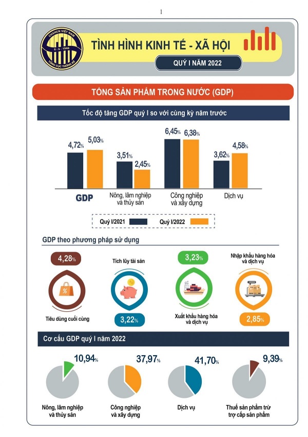 tang-truong-gdp-quy-i-cao-hon-2021-nhung-van-thap-hon-2019-5.jpg