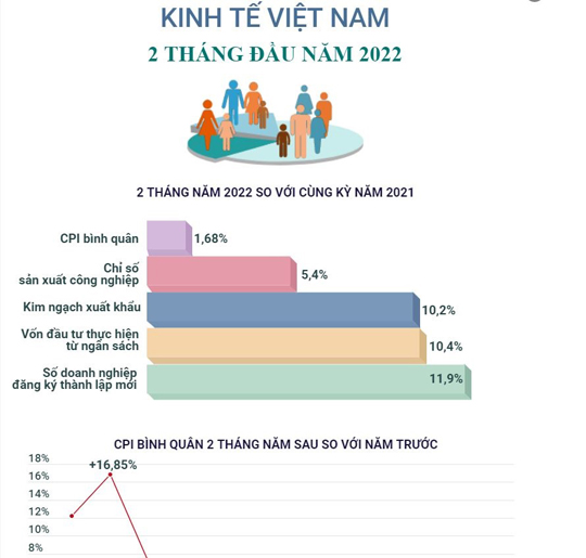 베트남 2022년 2개월 동안 경제 현황 핫 이슈 비나타임즈
