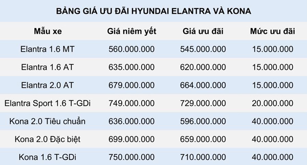 bang-gia-uu-dai-hyundai-elantra-va-kona.jpg