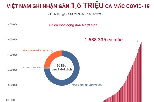 베트남 코로나19 누적 감염자 160만건 육박… 전세계 32위 수준 핫 이슈 비나타임즈