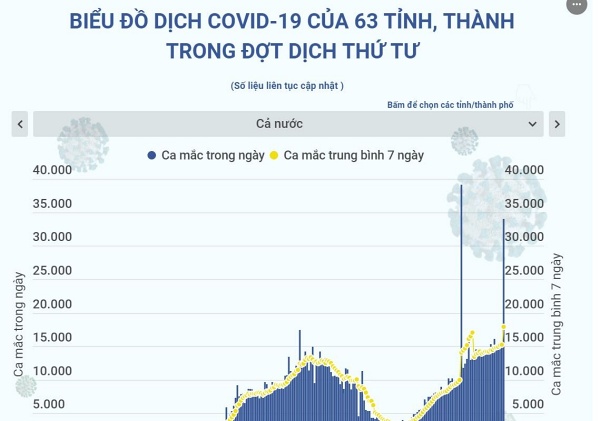 베트남에서 4차 발병 이후 전국 63개 성과 시의 감염자 현황 핫 이슈 비나타임즈