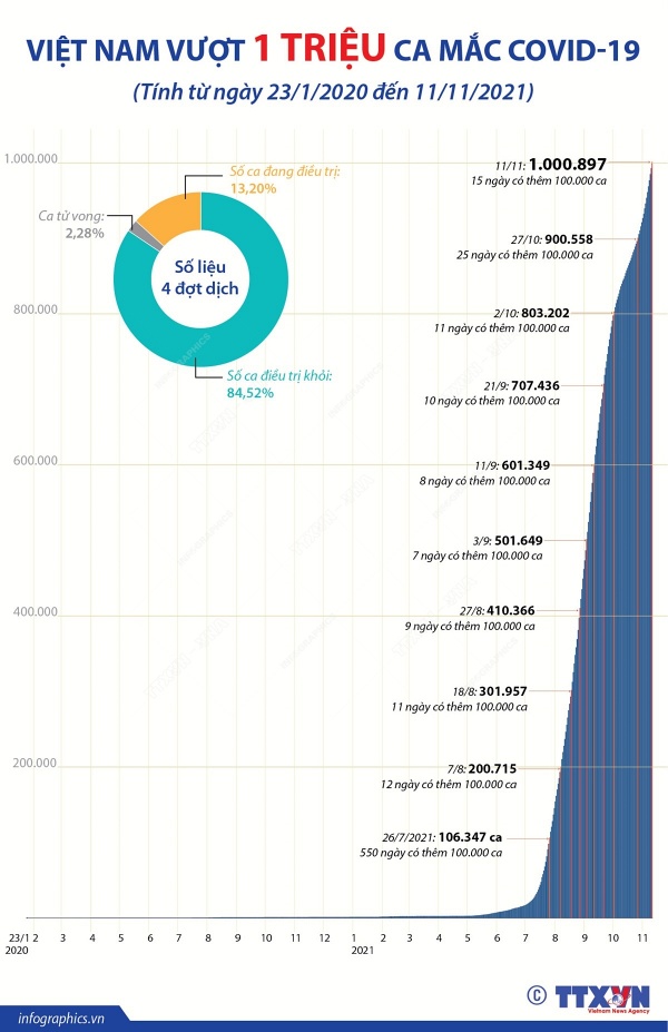 2021-11-11-1-trieu-ca-covid-vn-1_ruby-1.jpg