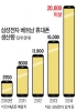 삼성폰, 베트남에 생산 '주력부대'