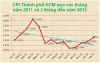 호치민市: 2월 CPI 1.32% 상승