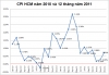 호찌민시 : 12월 CPI 0.73% 증가