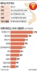 韓·베트남 '무관세 동맹'…FTA협상 개시 6일 선언