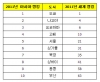 하노이시, 아시아 지역 제일 비싼 지역 50개 지역 중 41위