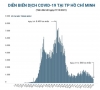 호치민시: 일일 확진자/사망자 감소 추세… 더 이상 ‘오렌지존’ 없어