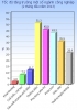 베트남 산업생산지수 두달만에 6.8% 증가