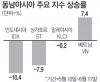 베트남, 동남아서 나홀로 강세