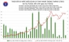 베트남 7/31일 저녁 확진자 4,564건 추가로 누적 145,686건으로 증가..., 하루 총 8,624건