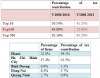 베트남, 2011년 세금 납부 랭킹 순위 분석