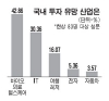 "한국 바이오·헬스 산업 투자할만" 한상대회 참가자 설문