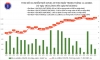 베트남 12/4일 확진자 13,998건 발표 누적 1,294,778건으로 증가… 호치민시 1,311건