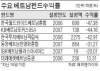 잘 나가는 베트남 증시…펀드는 여전히 '반토막'