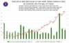 베트남 7/17일 저녁 확진자 1,612건 추가로 누적 47,904건 오늘 하루 확진자 총 3,718건