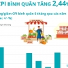 베트남 2022년 6개월 평균 소비자물가지수 약 2.44% 증가
