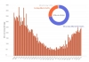 베트남 전국 코로나 확진자 추이… 새로운 정점 향해 지속 증가 중