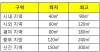 베트남, 최소 40㎡ 이상 되어야 주택 건설 허가