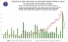 베트남 7/16일 아침 확진자 1,438건 추가로 누적 42,288건으로 증가