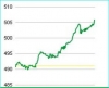 VN-INDEX 급격히 반등하여 500포인트 상회