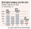 韓·베트남 수교 20년… “年30% 임금인상… 기업활동 제약”