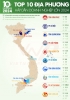 베트남, 외국인 직접투자 선호 10대 지역