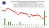 베트남 6/7일 확진자 960건 발표 누적 10,727,005건으로 증가… 하노이시 192건