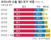 수출텃밭 재편… 美·베트남 쑥쑥, 中 뚝뚝