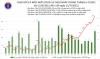 베트남 7/12일 저녁 확진자 609건 추가로 누적 32,199건으로 증가.., 하루 확진자 2,383건