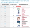 “아시아 톱 1000 브랜드” 베트남 기업 브랜드 10개 포함