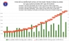 베트남 3/7일 확진자 147,358건 발표 누적 4,582,058건으로 증가… 하노이시 32,317건