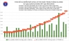 베트남 3/8일 확진자 162,435건+32,380건 발표 누적 4,776,873건으로 증가… 하노이시 32,650건