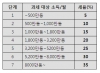 베트남, 개인 소득세율 조정 2014년 부터