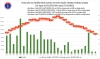 베트남 3/27일 확진자 91,916건 발표 누적 9,011,473건으로 증가… 하노이시 10,252건