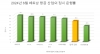 베트남 항공기 정시운행율 69.3%로 하락,  항공기 보유량 감소원인