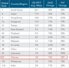 2015년 4분기 인터넷 속도, 베트남 세계 95위.., 1위는 한국