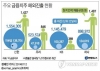 韓금융권, 동남아 적극 진출…8개국서 M&A·법인설립