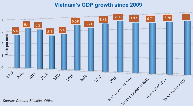 historic-gdp-rate-rise-as-vietnam-revises-figures.jpg